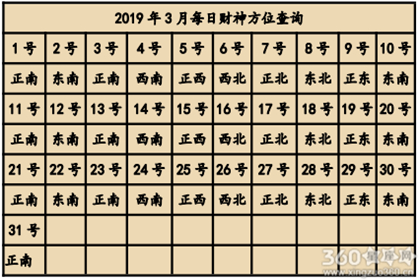 今日财神位 2019年一整年财神方位在哪里