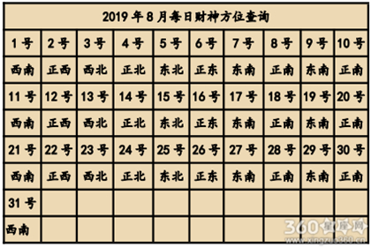 2019年赢钱的方位今天打麻将的最佳方位