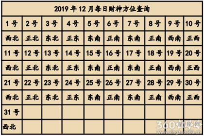 (注:以下每日财神方位以公历时间为准)2019年今日财神方位查询表